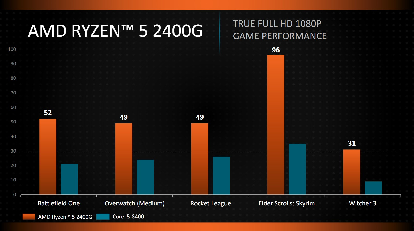  Amd Ryzen 5 3600x Amd Ryzen 5 5600x