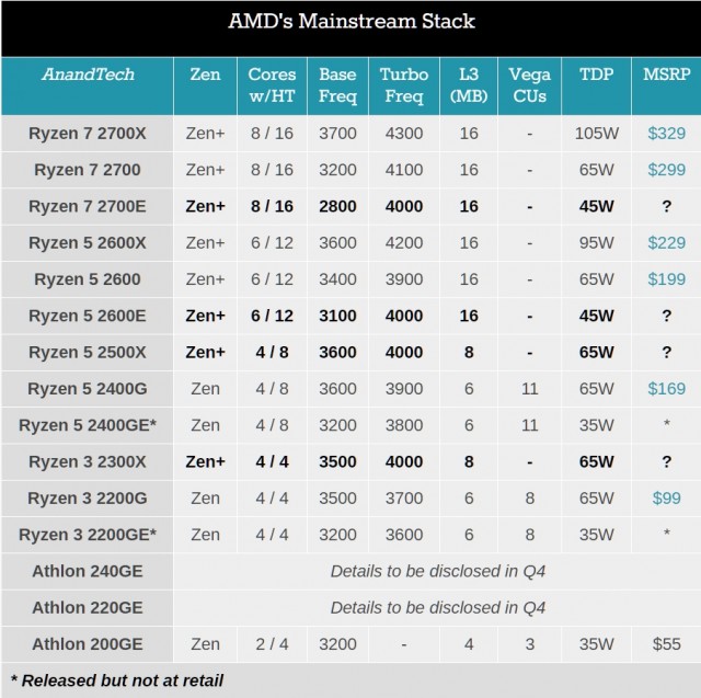 AMD Ryzen 2000