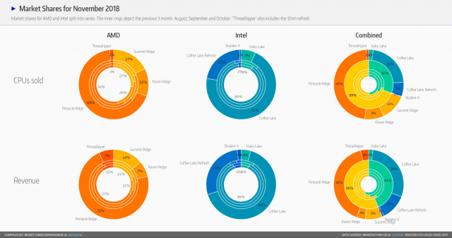 AMD Intel Mindfactory