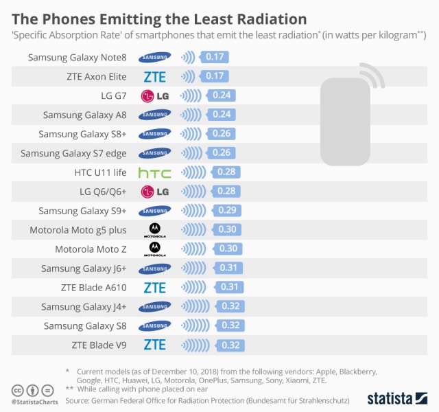 SAR Smartphones