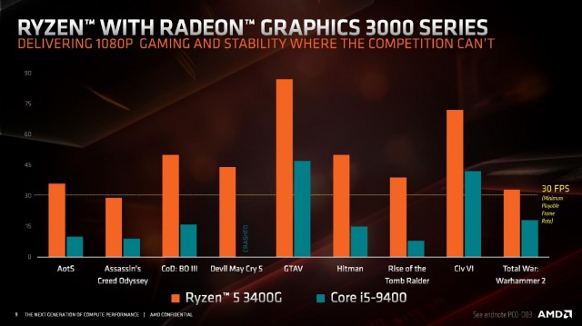 AMD Ryzen 3 3200G Ryzen 5 3400G