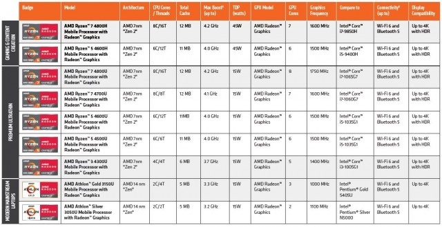 AMD Ryzen 4000