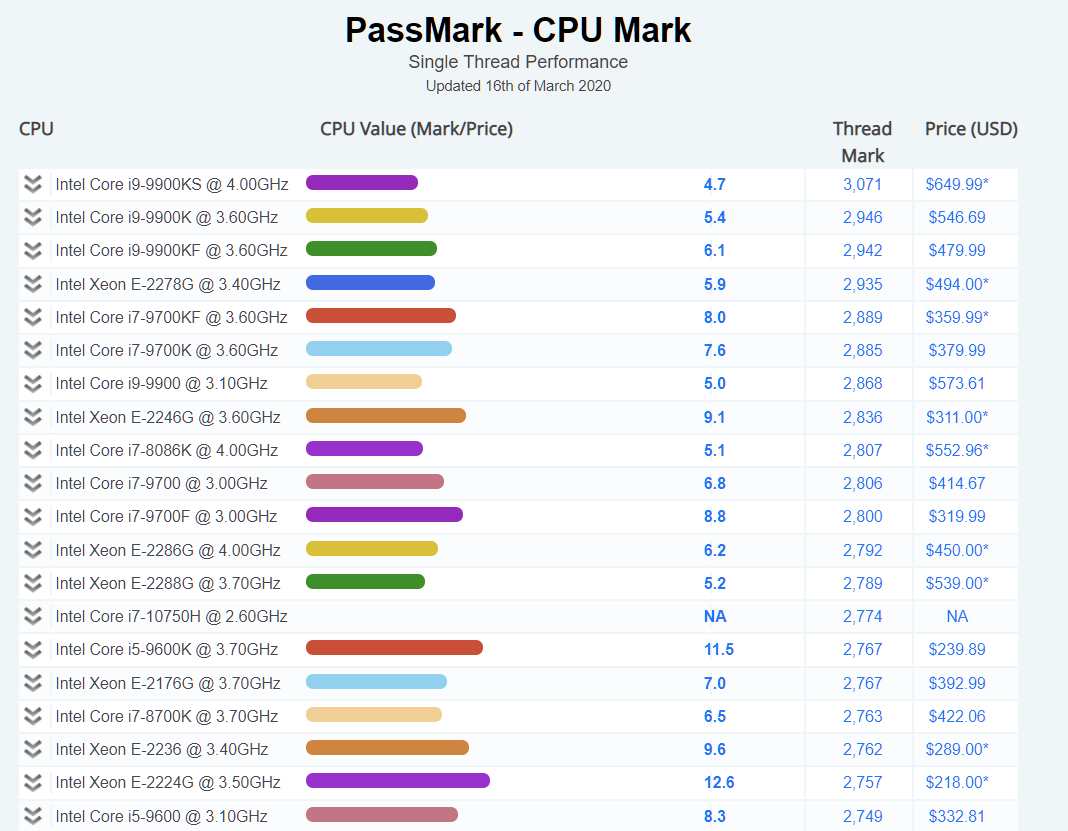 Cpubenchmark. Passmark CPU Mark. Бенчмарк процессора список. Passmark Performance Test. Логотип Бенчмарк.