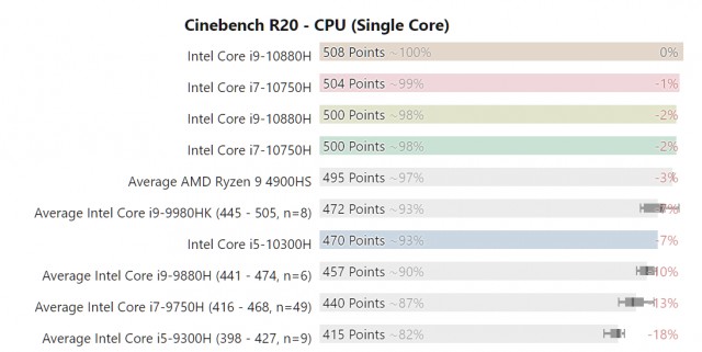 Intel Comet Lake-H vs AMD Ryzen 4000 Renoir