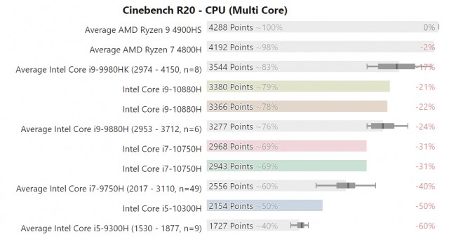 Intel Comet Lake-H vs AMD Ryzen 4000 Renoir