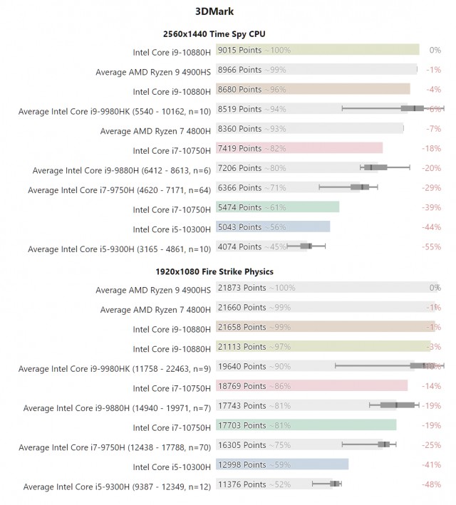 Intel Comet Lake-H vs AMD Ryzen 4000 Renoir