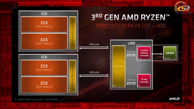 Сравнение процессоров amd ryzen