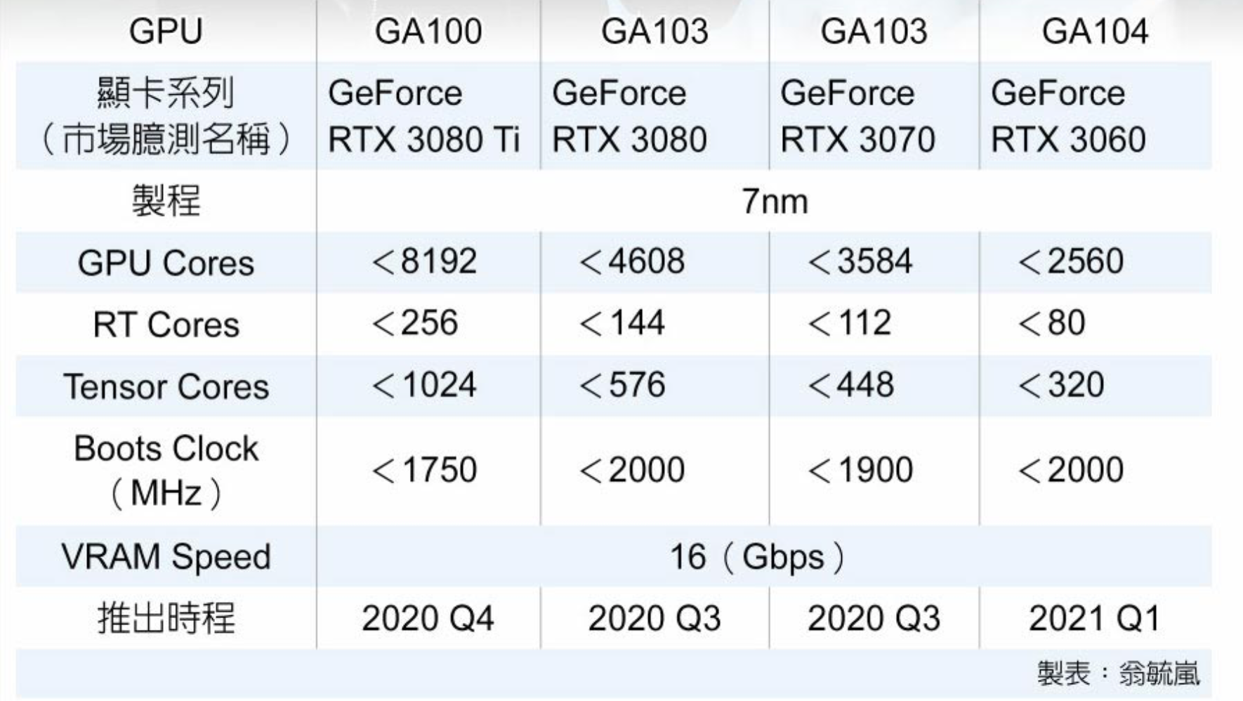Geforce rtx 3060 характеристика. 3080ti GPU Z. Параметры RTX 3080. Линейка видеокарт RTX 2090. RTX 3060 таблица.