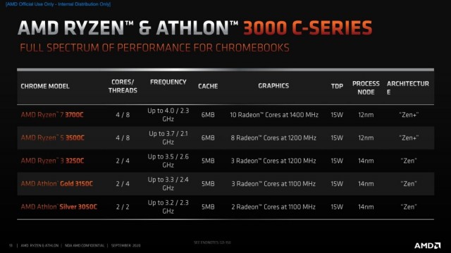 AMD Ryzen 3000C Atlon 3000C