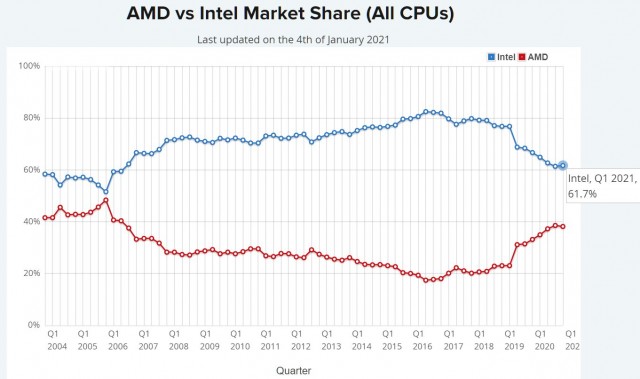 AMD vs Intel