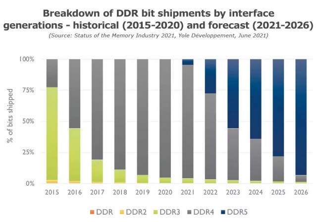 DDR5 vs DDR4