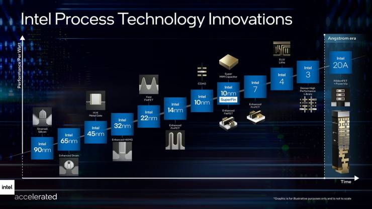 Intel TSMC