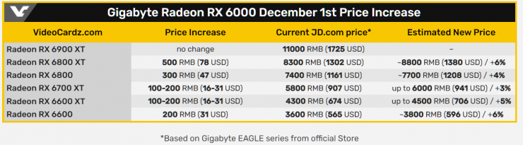 GIGABYTE Radeon RX 6000
