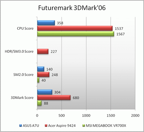 Asus a7u замена памяти