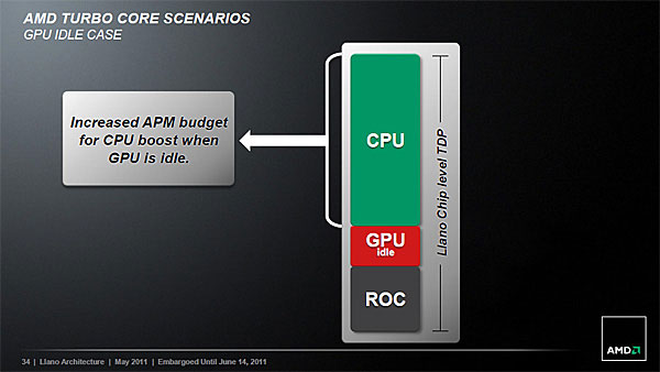 Технология AMD Turbo Core