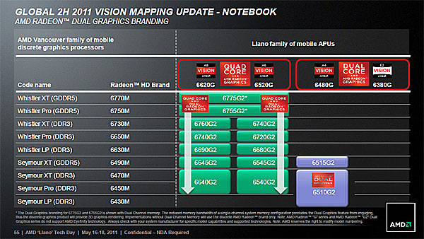 Обозначения AMD Dual Graphics – APU+GPU