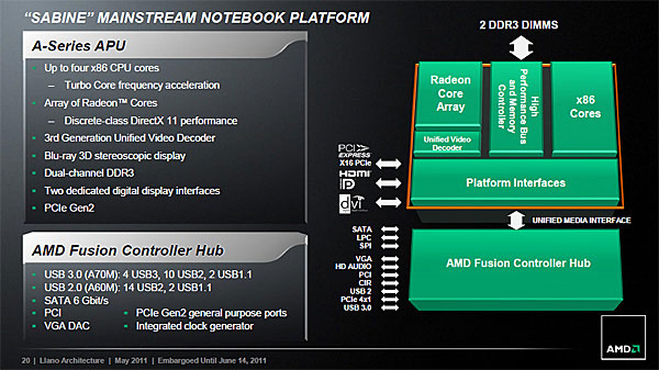Блок-диаграмма мобильной платформы AMD Sabine