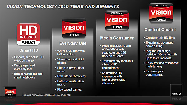 Классификация систем AMD VISION на 2010 год