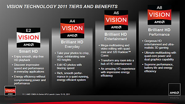 Классификация систем AMD VISION на 2011 год