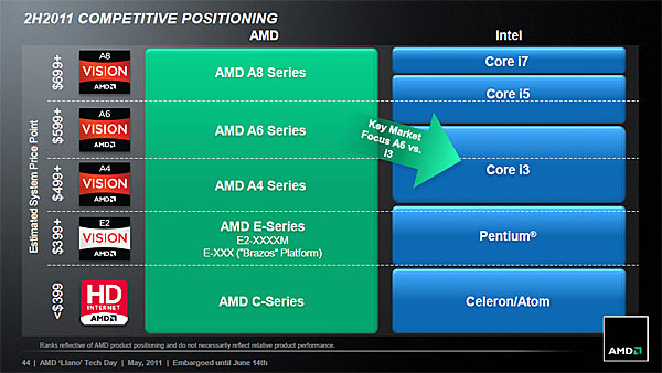 Позиционирование APU линейки AMD Fusion