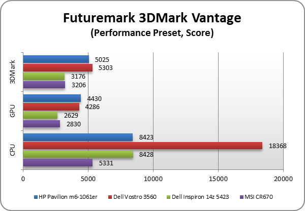 HP Pavilion m6-1061er test