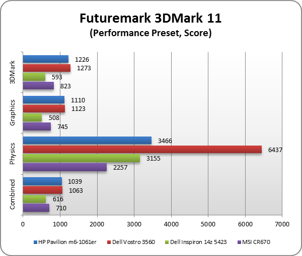 HP Pavilion m6-1061er test