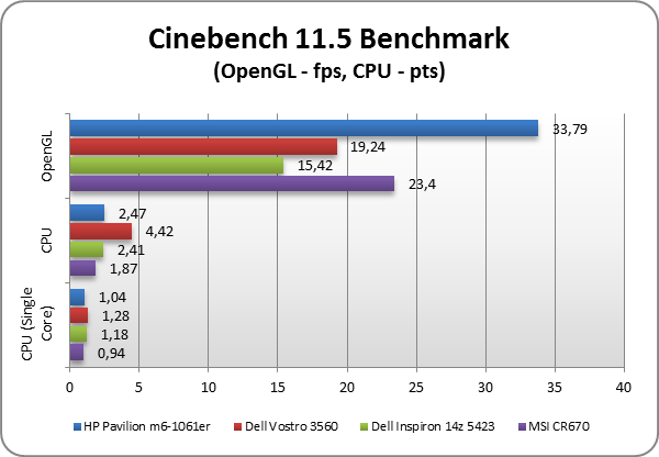 HP Pavilion m6-1061er test