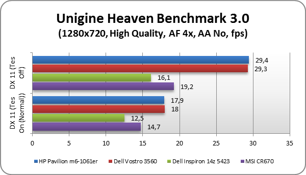 HP Pavilion m6-1061er test