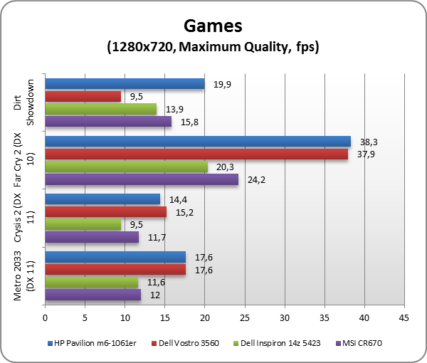 HP Pavilion m6-1061er test