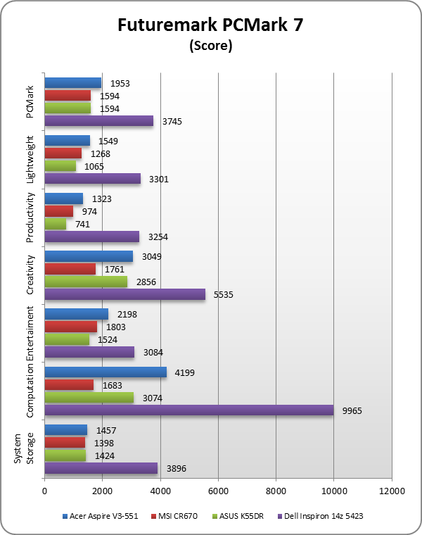 Acer Aspire V3-551 test