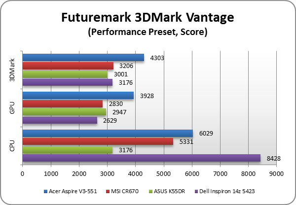 Acer Aspire V3-551 test