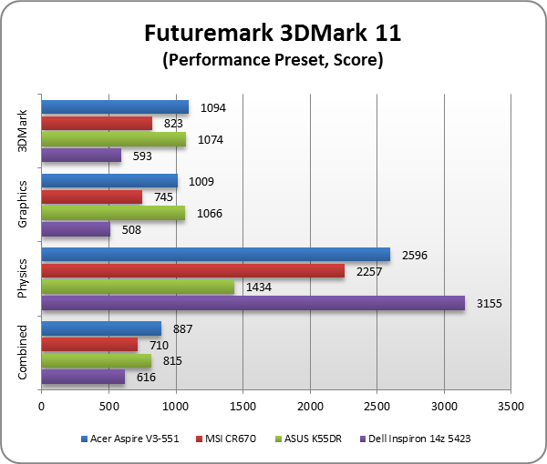 Acer Aspire V3-551 test