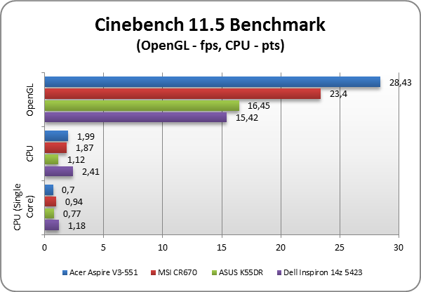 Acer Aspire V3-551 test