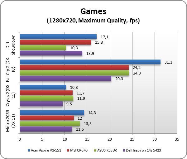 Acer Aspire V3-551 test