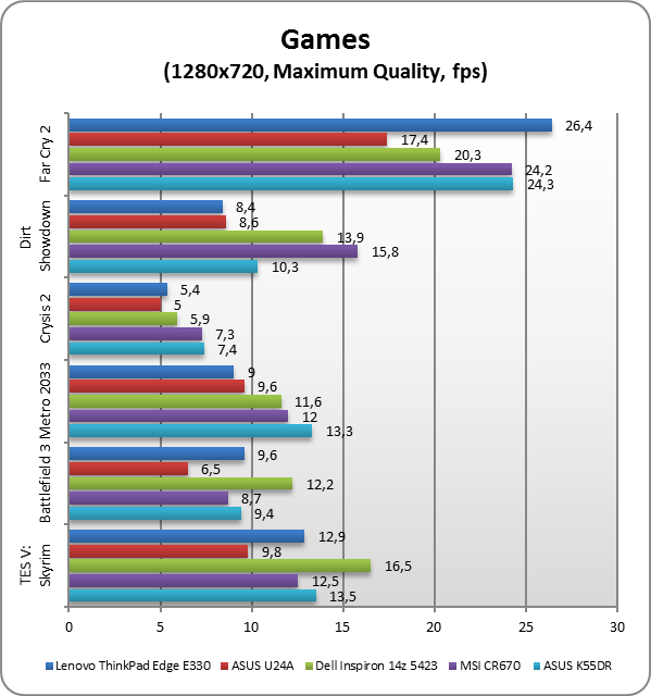 Lenovo Thinkpad Edge E330