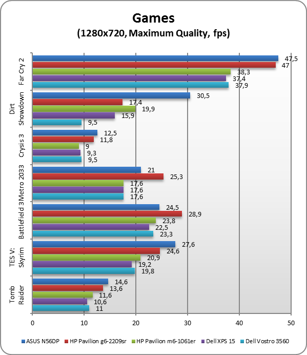 ASUS N56DP