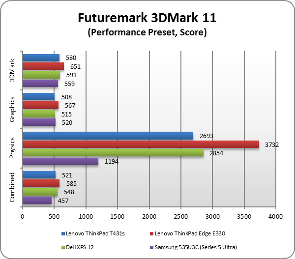 Lenovo ThinkPad T431s