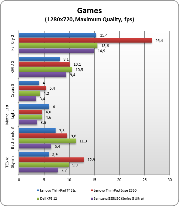 Lenovo ThinkPad T431s