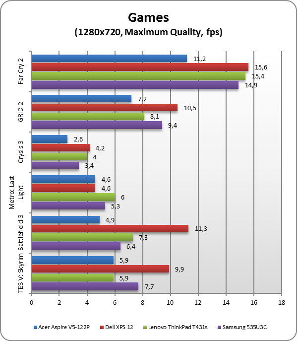 Acer Aspire V5 Touch