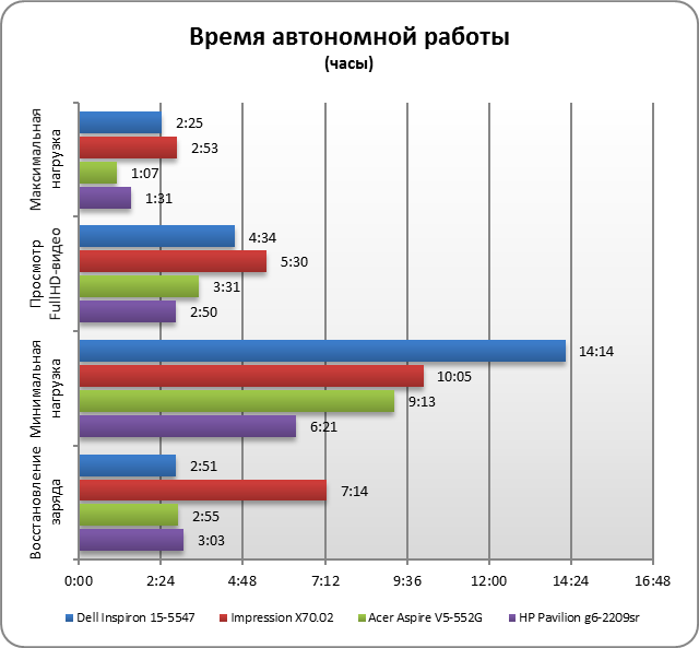 Dell inspiron 5547 замена аккумулятора