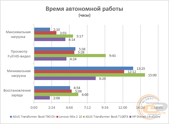 ASUS Transformer Book T90 Chi