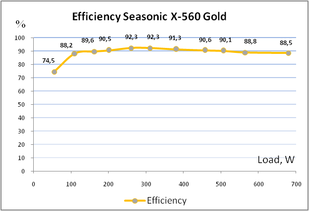 Seasonic X-560 Gold efficienty