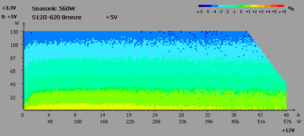 Seasonic S12II-620 Bronze test