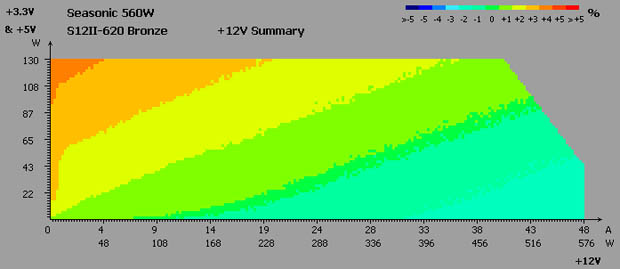 Seasonic S12II-620 Bronze test