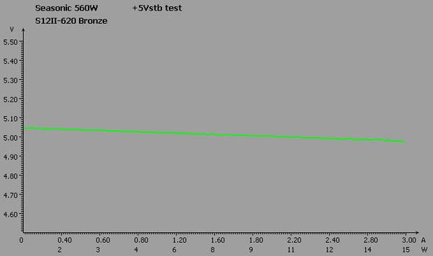 Seasonic S12II-620 Bronze test