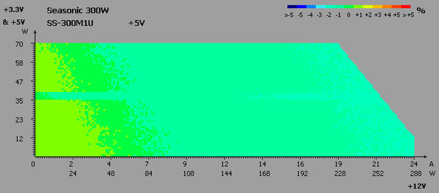 Seasonic SS-300M1U Active PFC test