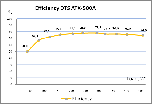 DTS ATX-500A efficiency