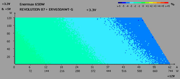 Enermax Revolution87+ 650W