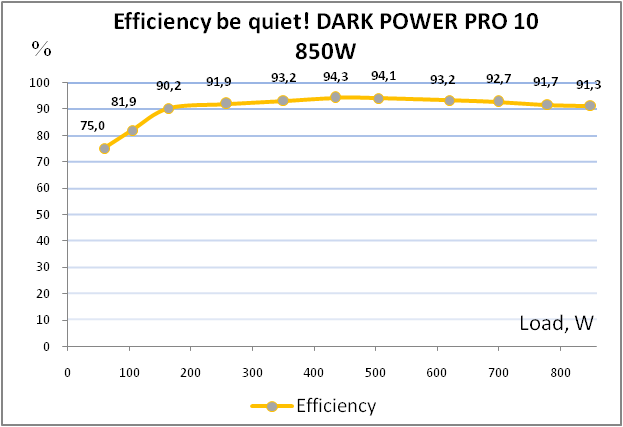 be quiet! DARK POWER PRO 10 850W