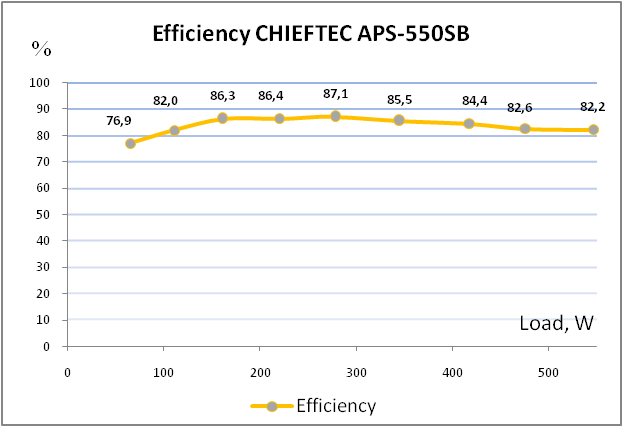 CHIEFTEC APS-550SB